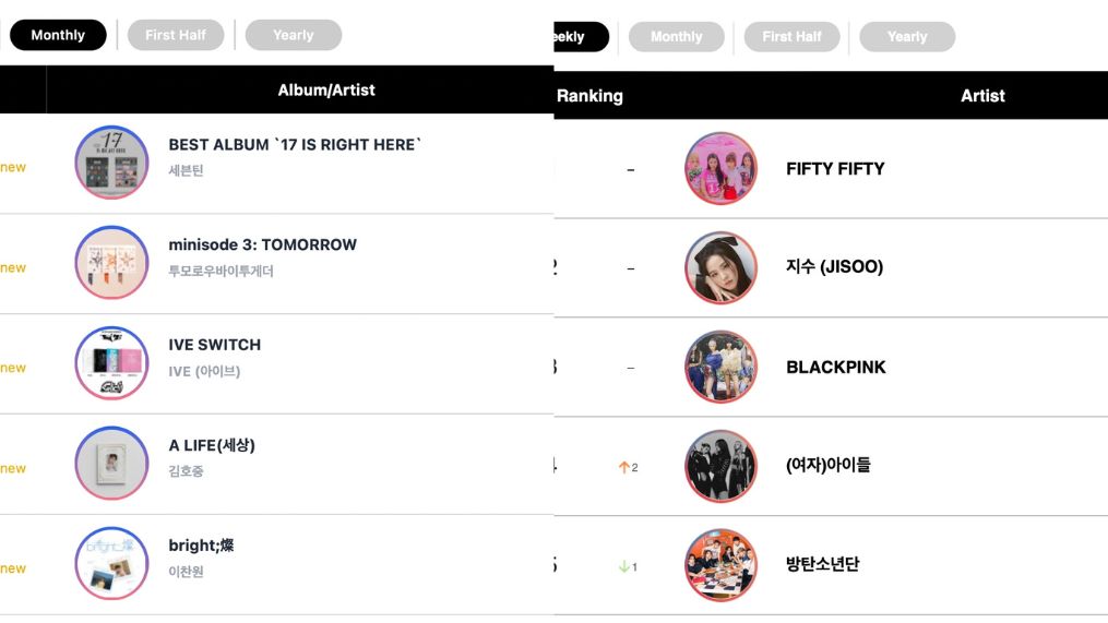 Monthly and weekly chart rankings announced
